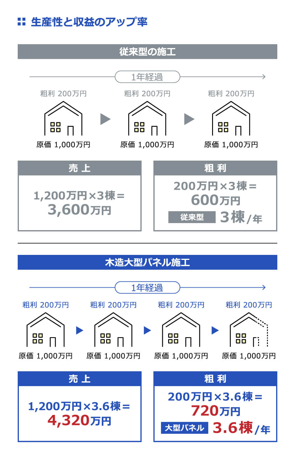 生産性と収益のアップ率