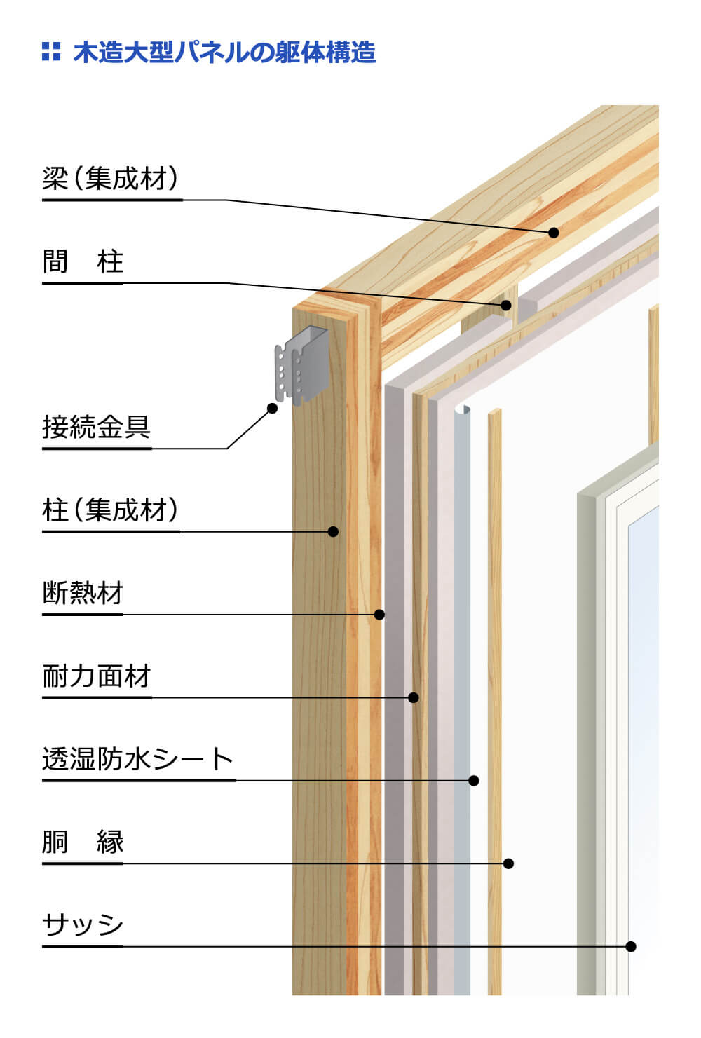 木造大型パネルの躯体構造